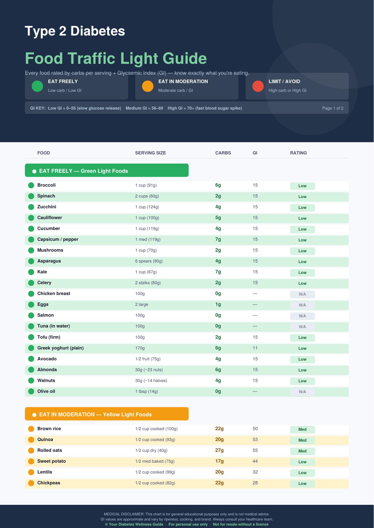Food Traffic Light Chart Page 1
